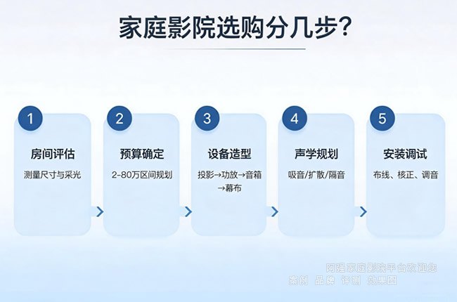 ��ͥӰԺ��ôѡ���ӷ��䵽�豸������ѡ��ָ��