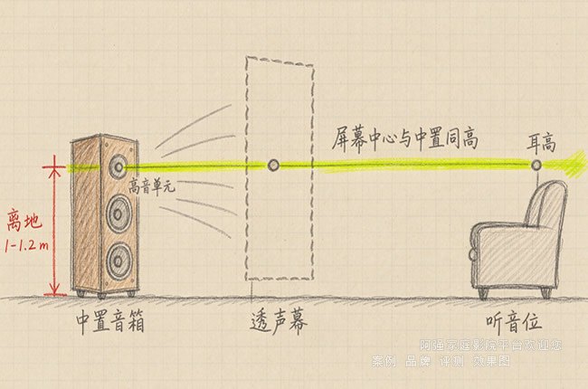 家庭影院中置音箱摆放高度与屏幕中心对齐示意