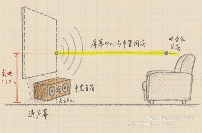 为什么看电影总是听不清对白？中置音箱的 3 个关键设置